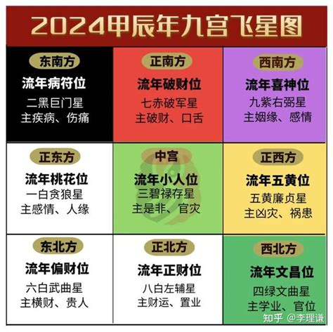 今年文昌位|2024甲辰年居家文昌位、正财位……九宫格